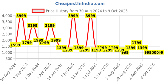 myntra.com Cantabil Men Light Fade Clean Look Stretchable Jeans cantabil Price History Graph from 30 Aug 2024 to 9 Oct 2025