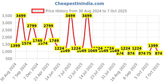 myntra.com Cantabil Men Light Fade Clean Look Stretchable Jeans cantabil Price History Graph from 30 Aug 2024 to 7 Oct 2025