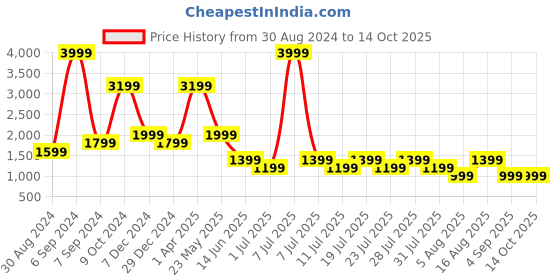myntra.com Cantabil Men Light Fade Clean Look Stretchable Jeans cantabil Price History Graph from 30 Aug 2024 to 13 Oct 2025