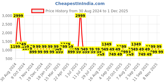 myntra.com Cantabil Men Light Fade Cotton Jeans cantabil Price History Graph from 30 Aug 2024 to 1 Dec 2025