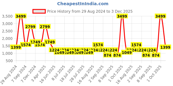 myntra.com Cantabil Men Light Fade Cotton Jeans cantabil Price History Graph from 29 Aug 2024 to 3 Dec 2025