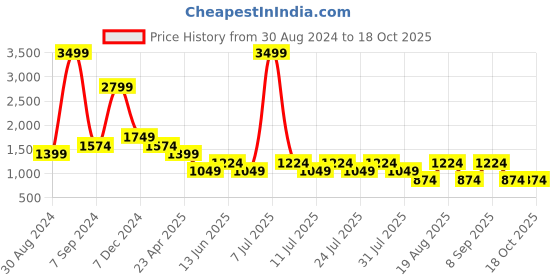 myntra.com Cantabil Men Light Fade Cotton Jeans cantabil Price History Graph from 30 Aug 2024 to 17 Oct 2025