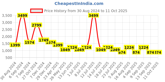 myntra.com Cantabil Men Light Fade Cotton Jogger Jeans cantabil Price History Graph from 30 Aug 2024 to 10 Oct 2025