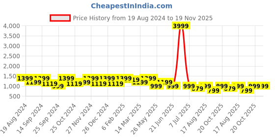 myntra.com Cantabil Men Light Fade Cotton Stretchable Jeans cantabil Price History Graph from 19 Aug 2024 to 19 Nov 2025