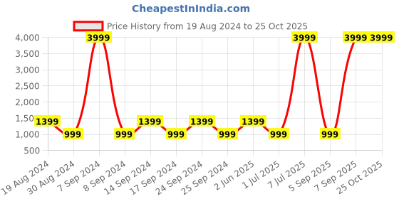 myntra.com Cantabil Men Light Fade Jeans cantabil Price History Graph from 19 Aug 2024 to 25 Oct 2025