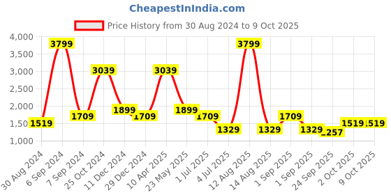 myntra.com Cantabil Men Light Fade Mid-Rise Regular Fit Stretchable Jeans cantabil Price History Graph from 30 Aug 2024 to 4 Oct 2025