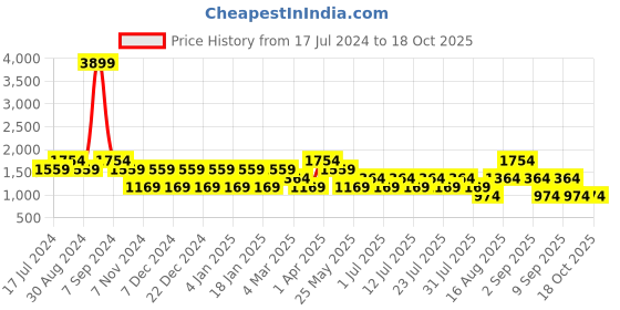 myntra.com Cantabil Men Light Fade Mid-Rise Stretchable Clean Look Jeans cantabil Price History Graph from 17 Jul 2024 to 18 Oct 2025