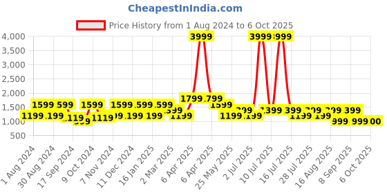 myntra.com Cantabil Men Light Fade Mid-Rise Stretchable Clean Look Jeans cantabil Price History Graph from 1 Aug 2024 to 6 Oct 2025