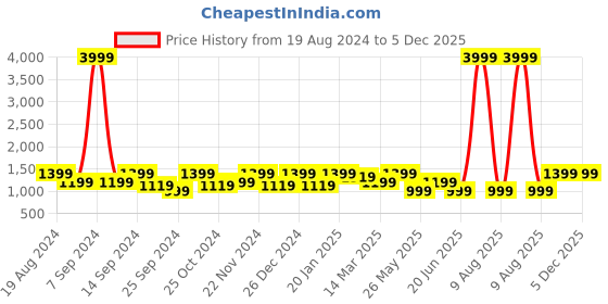 myntra.com Cantabil Men Light Fade Mid Rise Stretchable Cotton Jeans cantabil Price History Graph from 19 Aug 2024 to 5 Dec 2025