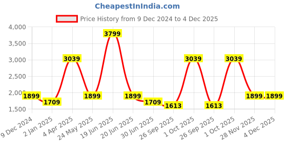 myntra.com Cantabil Men Light Fade Navy Blue Solid Stretchable Jeans cantabil Price History Graph from 9 Dec 2024 to 4 Dec 2025