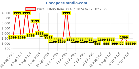 myntra.com Cantabil Men Light Fade Stretchable Clean Look Cotton Jeans cantabil Price History Graph from 30 Aug 2024 to 11 Oct 2025
