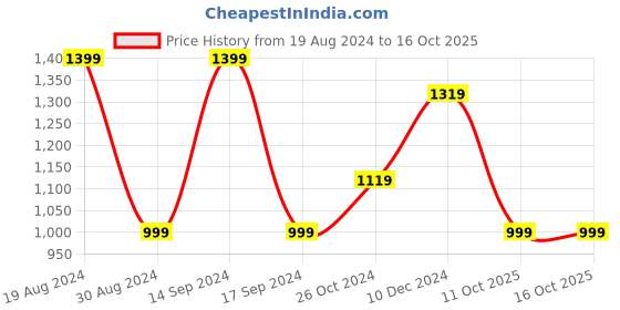 myntra.com Cantabil Men Light Fade Stretchable Clean Look Jeans cantabil Price History Graph from 19 Aug 2024 to 11 Oct 2025