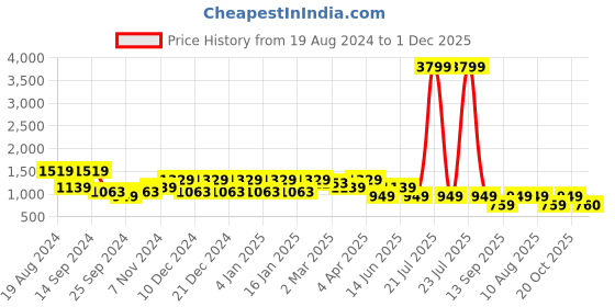 myntra.com Cantabil Men Light Fade Stretchable Cotton Jeans cantabil Price History Graph from 19 Aug 2024 to 30 Nov 2025