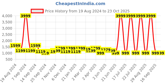 myntra.com Cantabil Men  Light Fade Stretchable Jeans cantabil Price History Graph from 19 Aug 2024 to 22 Oct 2025