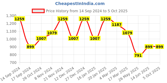 myntra.com Cantabil Men Light Fade Stretchable Jeans cantabil Price History Graph from 14 Sep 2024 to 4 Oct 2025