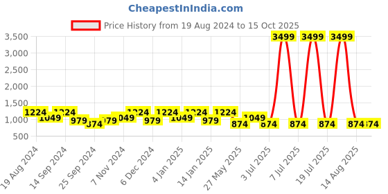 myntra.com Cantabil Men Light Fade Stretchable Jeans cantabil Price History Graph from 19 Aug 2024 to 15 Oct 2025