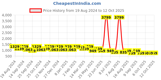 myntra.com Cantabil Men Light Fade Stretchable Jeans cantabil Price History Graph from 19 Aug 2024 to 10 Oct 2025