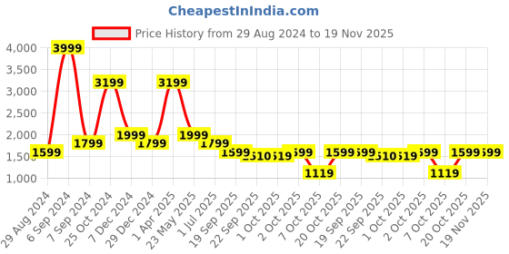 myntra.com Cantabil Men Light Fade Stretchable Jeans cantabil Price History Graph from 29 Aug 2024 to 19 Nov 2025