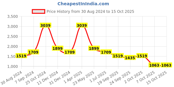 myntra.com Cantabil Men Light Fade Stretchable Jeans cantabil Price History Graph from 30 Aug 2024 to 15 Oct 2025