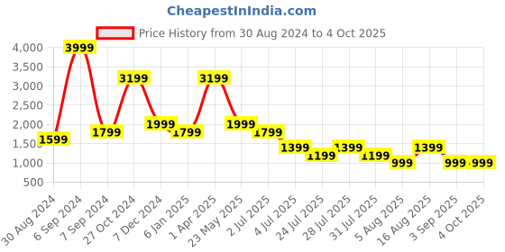 myntra.com Cantabil Men Light Fade Stretchable Jeans cantabil Price History Graph from 30 Aug 2024 to 4 Oct 2025