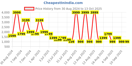 myntra.com Cantabil Men Light Fade Stretchable Jeans cantabil Price History Graph from 30 Aug 2024 to 12 Oct 2025