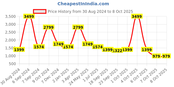 myntra.com Cantabil Men Light Fade Stretchable Jeans cantabil Price History Graph from 30 Aug 2024 to 4 Oct 2025