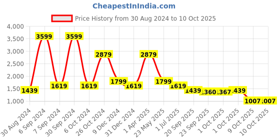 myntra.com Cantabil Men Light Fade Stretchable Jeans cantabil Price History Graph from 30 Aug 2024 to 9 Oct 2025
