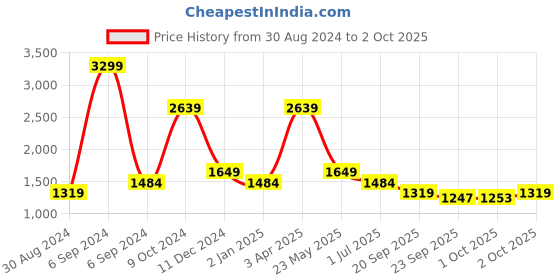 myntra.com Cantabil Men Light Fade Stretchable Jeans cantabil Price History Graph from 30 Aug 2024 to 2 Oct 2025