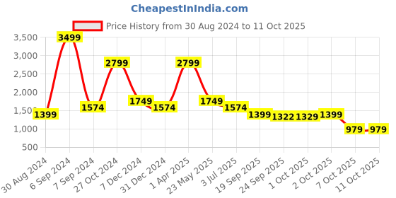 myntra.com Cantabil Men Light Fade Stretchable Jeans cantabil Price History Graph from 30 Aug 2024 to 10 Oct 2025
