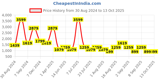 myntra.com Cantabil Men Light Fade Stretchable Jeans cantabil Price History Graph from 30 Aug 2024 to 12 Oct 2025