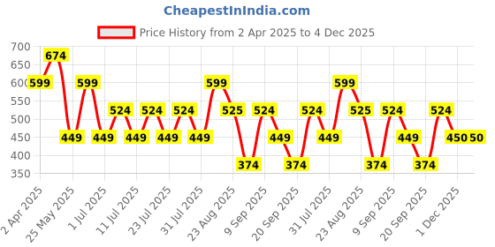 myntra.com Cantabil Men Light Green Polo Collar T-shirt cantabil Price History Graph from 2 Apr 2025 to 4 Dec 2025
