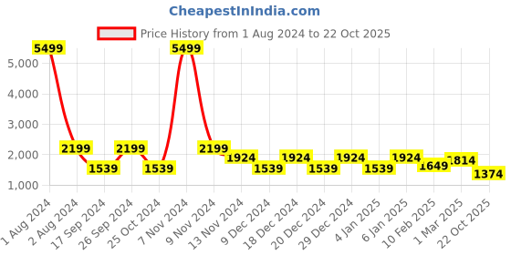 myntra.com Cantabil Men Lightweight Bomber Jacket cantabil Price History Graph from 1 Aug 2024 to 22 Oct 2025