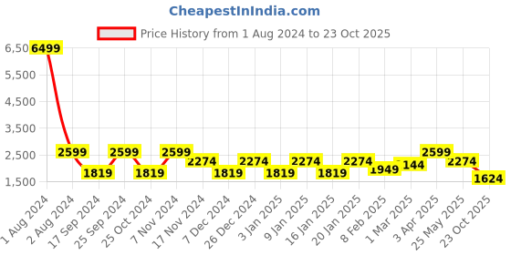myntra.com Cantabil Men Lightweight Cotton Padded Jacket cantabil Price History Graph from 1 Aug 2024 to 23 Oct 2025