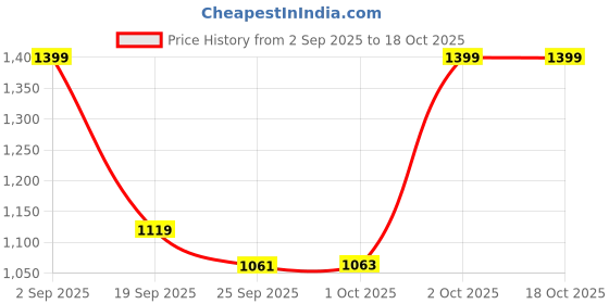myntra.com Cantabil Men Lightweight Loafers cantabil Price History Graph from 2 Sep 2025 to 18 Oct 2025