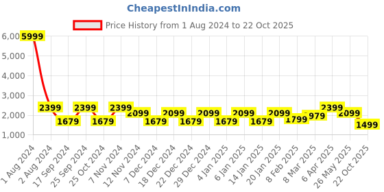 myntra.com Cantabil Men Lightweight Padded Jacket cantabil Price History Graph from 1 Aug 2024 to 22 Oct 2025