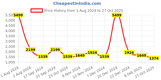 myntra.com Cantabil Men Lightweight Padded Jacket cantabil Price History Graph from 1 Aug 2024 to 27 Oct 2025