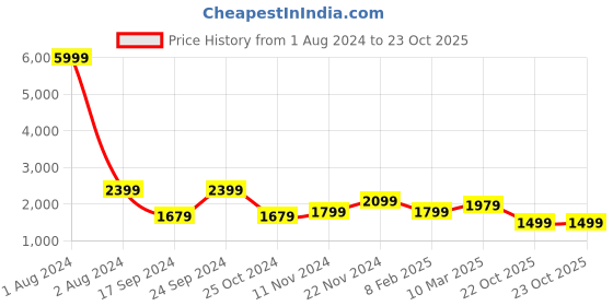 myntra.com Cantabil Men Lightweight Padded Jacket cantabil Price History Graph from 1 Aug 2024 to 23 Oct 2025