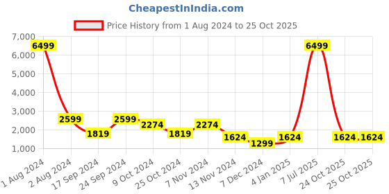 myntra.com Cantabil Men Lightweight Padded Jacket cantabil Price History Graph from 1 Aug 2024 to 25 Oct 2025