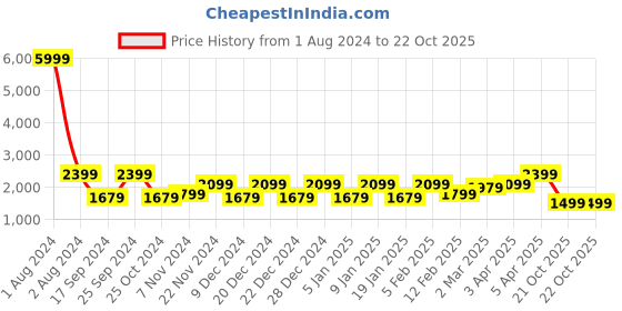 myntra.com Cantabil Men Lightweight Puffer Jacket cantabil Price History Graph from 1 Aug 2024 to 22 Oct 2025