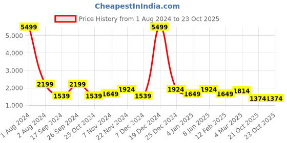 myntra.com Cantabil Men Lightweight Puffer Jacket cantabil Price History Graph from 1 Aug 2024 to 22 Oct 2025