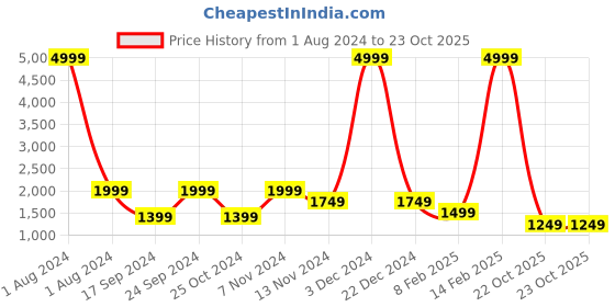 myntra.com Cantabil Men Lightweight Puffer Jacket cantabil Price History Graph from 1 Aug 2024 to 22 Oct 2025