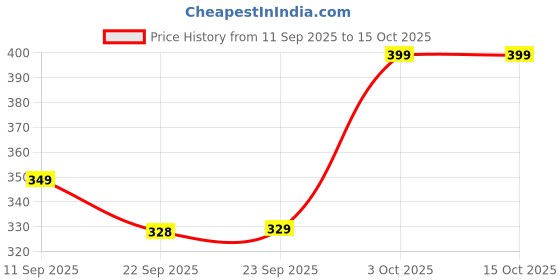 myntra.com Cantabil Men Lightweight Sliders cantabil Price History Graph from 11 Sep 2025 to 12 Oct 2025