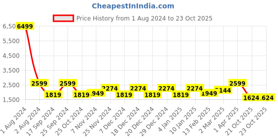 myntra.com Cantabil Men Lightweight Tailored Jacket cantabil Price History Graph from 1 Aug 2024 to 21 Oct 2025