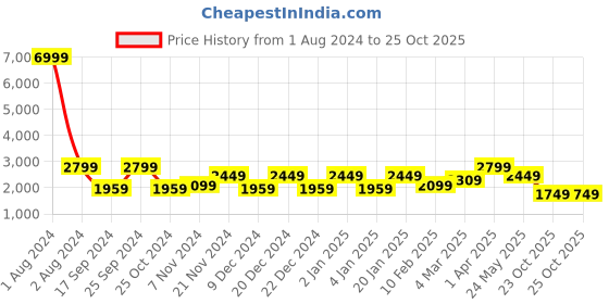 myntra.com Cantabil Men Lightweight Tailored Jacket cantabil Price History Graph from 1 Aug 2024 to 25 Oct 2025