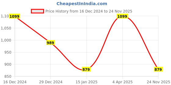 myntra.com Cantabil Men Long Sleeves Regular Fit T-shirt cantabil Price History Graph from 16 Dec 2024 to 24 Nov 2025