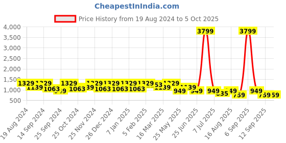 myntra.com Cantabil Men Low Distress Heavy Fade Jeans cantabil Price History Graph from 19 Aug 2024 to 4 Oct 2025