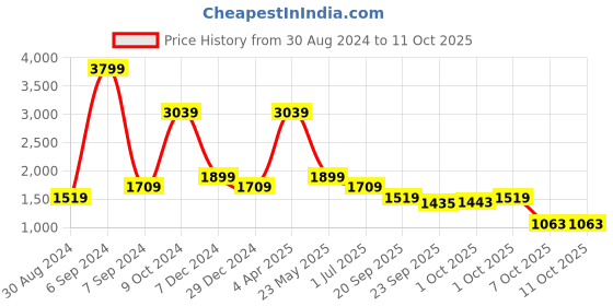 myntra.com Cantabil Men Low Distress Heavy Fade Stretchable Jeans cantabil Price History Graph from 30 Aug 2024 to 11 Oct 2025