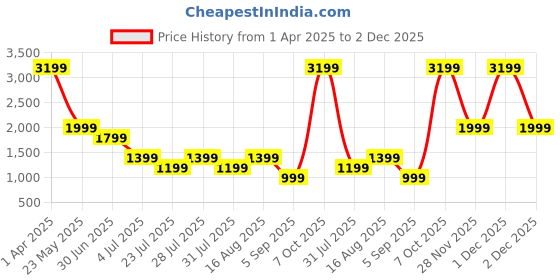 myntra.com Cantabil Men Low Distress Heavy Fade Stretchable Jeans cantabil Price History Graph from 1 Apr 2025 to 1 Dec 2025