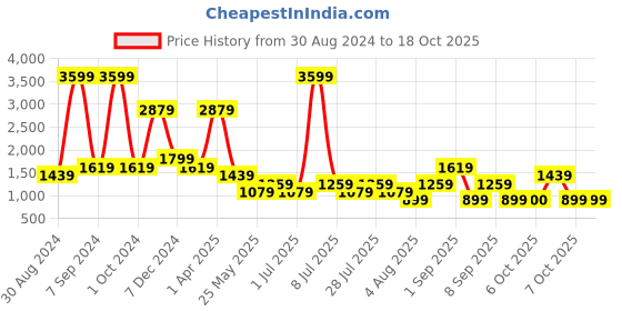 myntra.com Cantabil Men Low Distress Light Fade Stretchable Jeans cantabil Price History Graph from 30 Aug 2024 to 18 Oct 2025