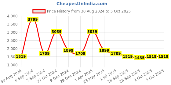myntra.com Cantabil Men Low Distress Light Fade Stretchable Jeans cantabil Price History Graph from 30 Aug 2024 to 4 Oct 2025